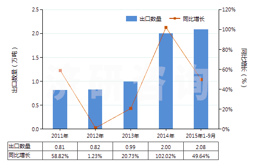 2011-2015年9月中國(guó)初級(jí)形狀的其他氟聚合物(HS39046900)出口量及增速統(tǒng)計(jì)